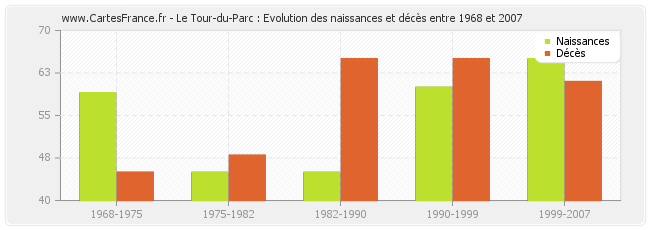 Le Tour-du-Parc : Evolution des naissances et décès entre 1968 et 2007